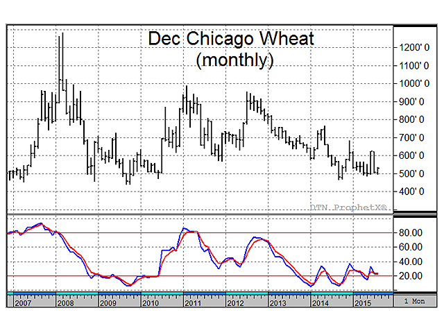 On Monday, December Chicago wheat closed at $5.29 1/2, which is near its lowest price in five years with bearish short-term expectations. From a longer-term perspective, wheat offers attractive value (Source: DTN&#039;s ProphetX).